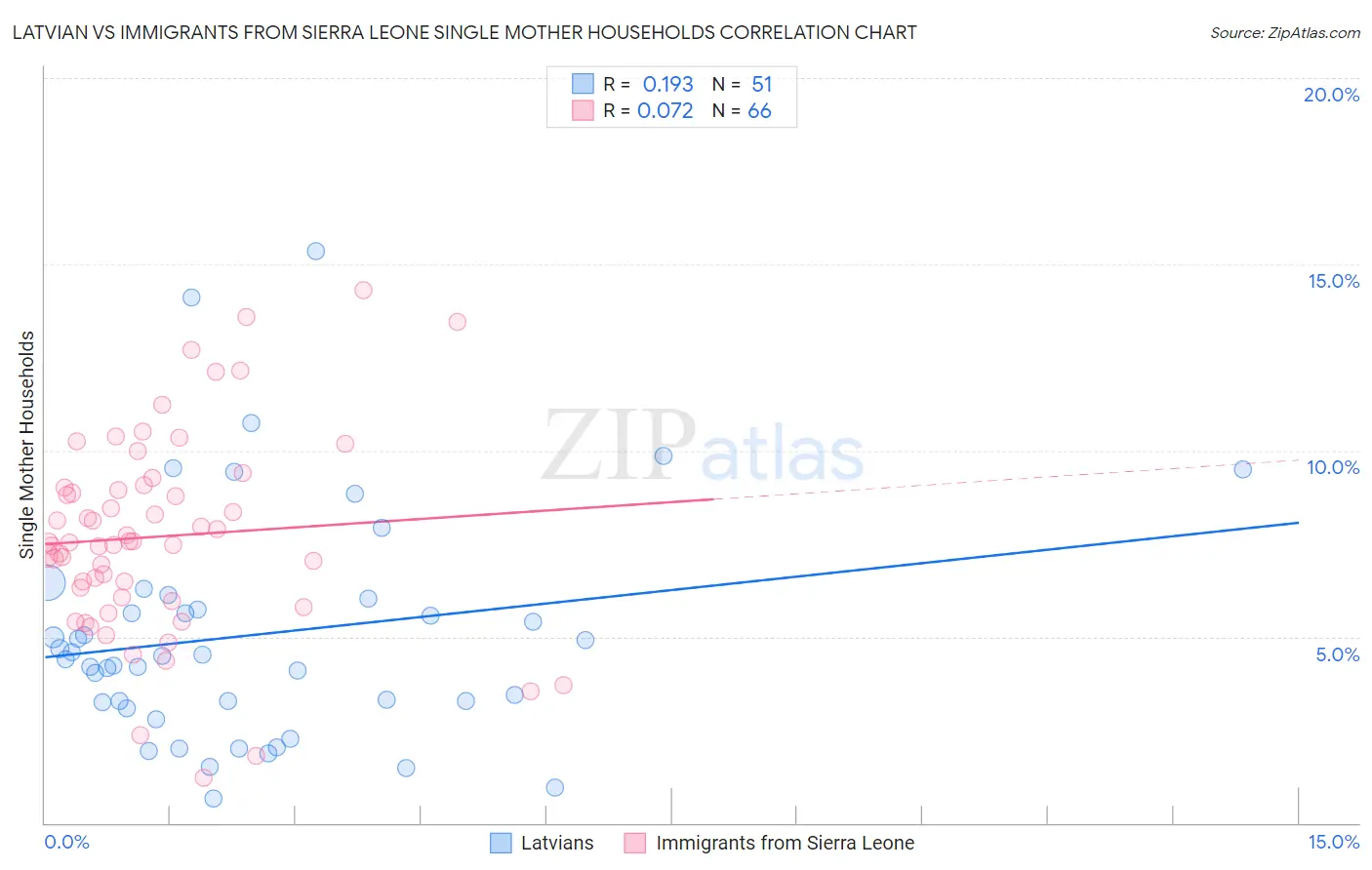 Latvian vs Immigrants from Sierra Leone Single Mother Households