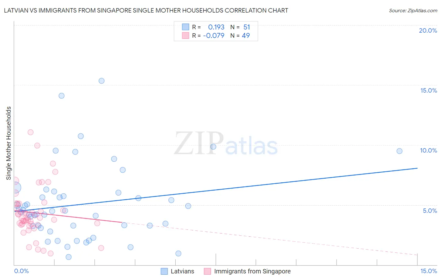 Latvian vs Immigrants from Singapore Single Mother Households