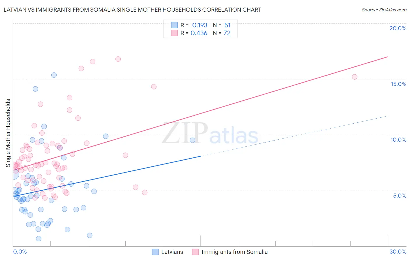 Latvian vs Immigrants from Somalia Single Mother Households