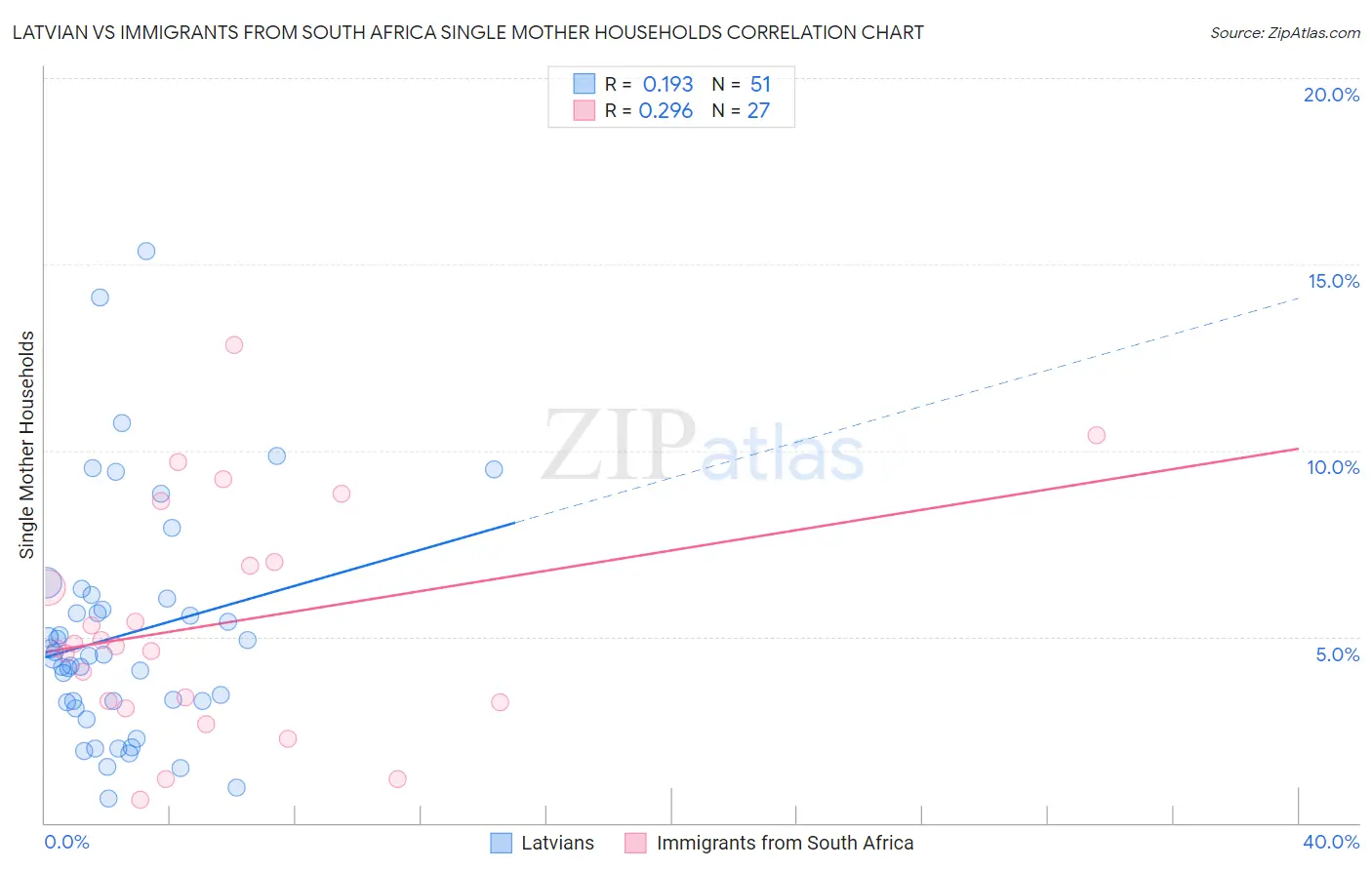Latvian vs Immigrants from South Africa Single Mother Households