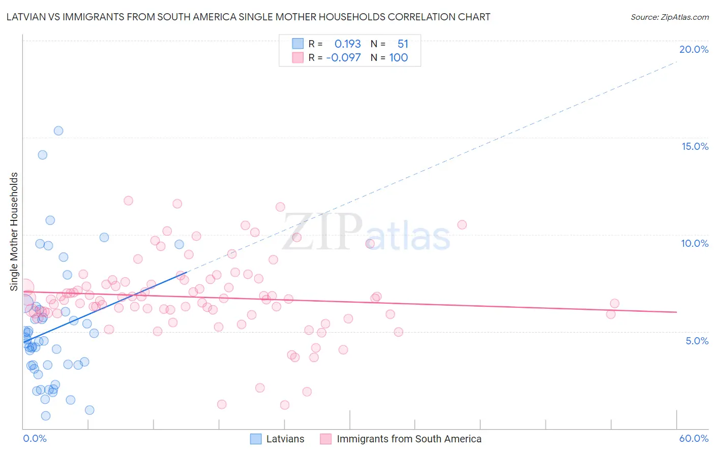 Latvian vs Immigrants from South America Single Mother Households
