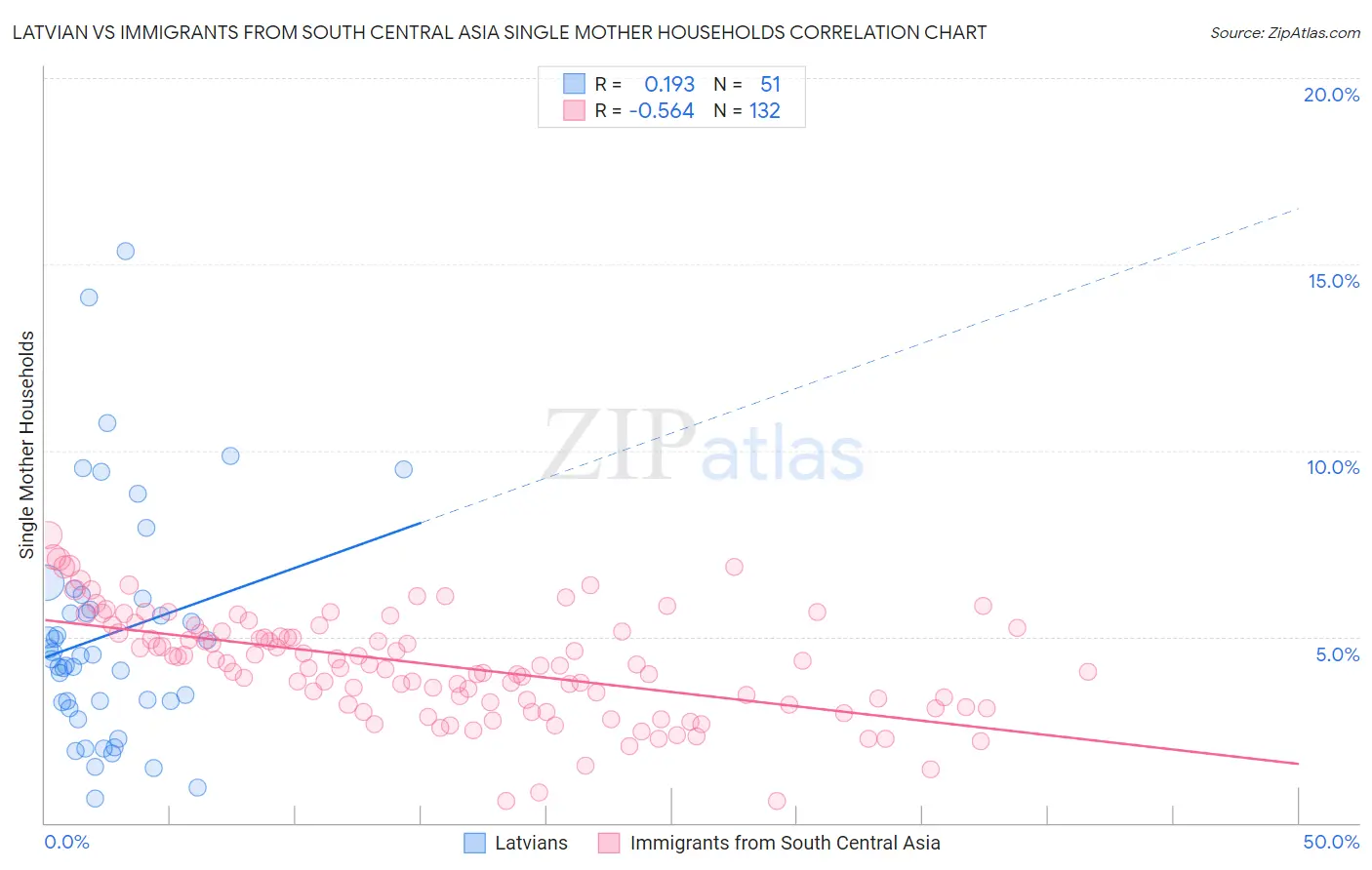 Latvian vs Immigrants from South Central Asia Single Mother Households