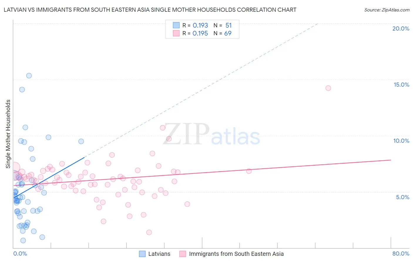 Latvian vs Immigrants from South Eastern Asia Single Mother Households