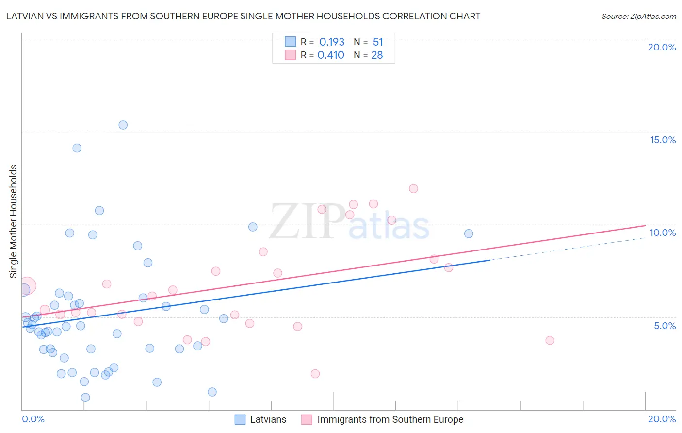 Latvian vs Immigrants from Southern Europe Single Mother Households