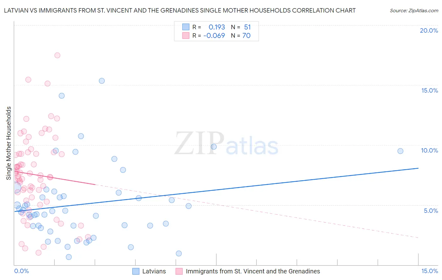 Latvian vs Immigrants from St. Vincent and the Grenadines Single Mother Households