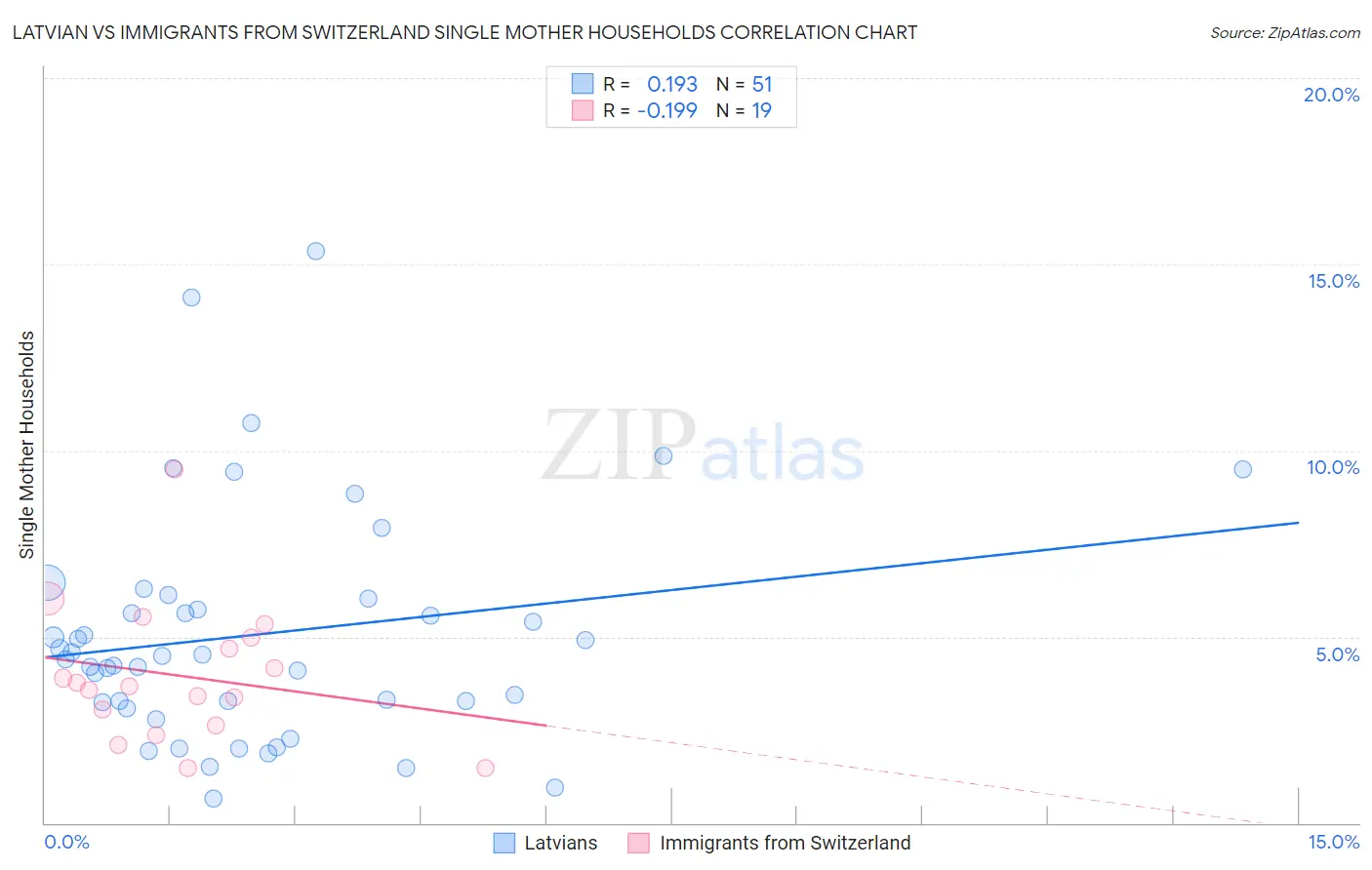 Latvian vs Immigrants from Switzerland Single Mother Households