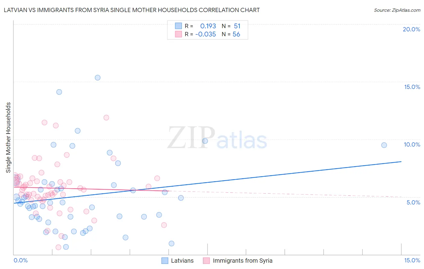 Latvian vs Immigrants from Syria Single Mother Households