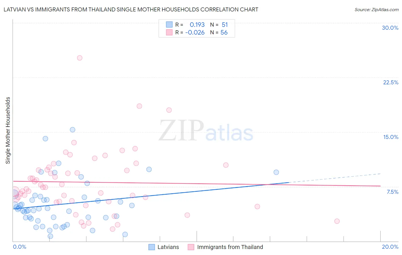 Latvian vs Immigrants from Thailand Single Mother Households