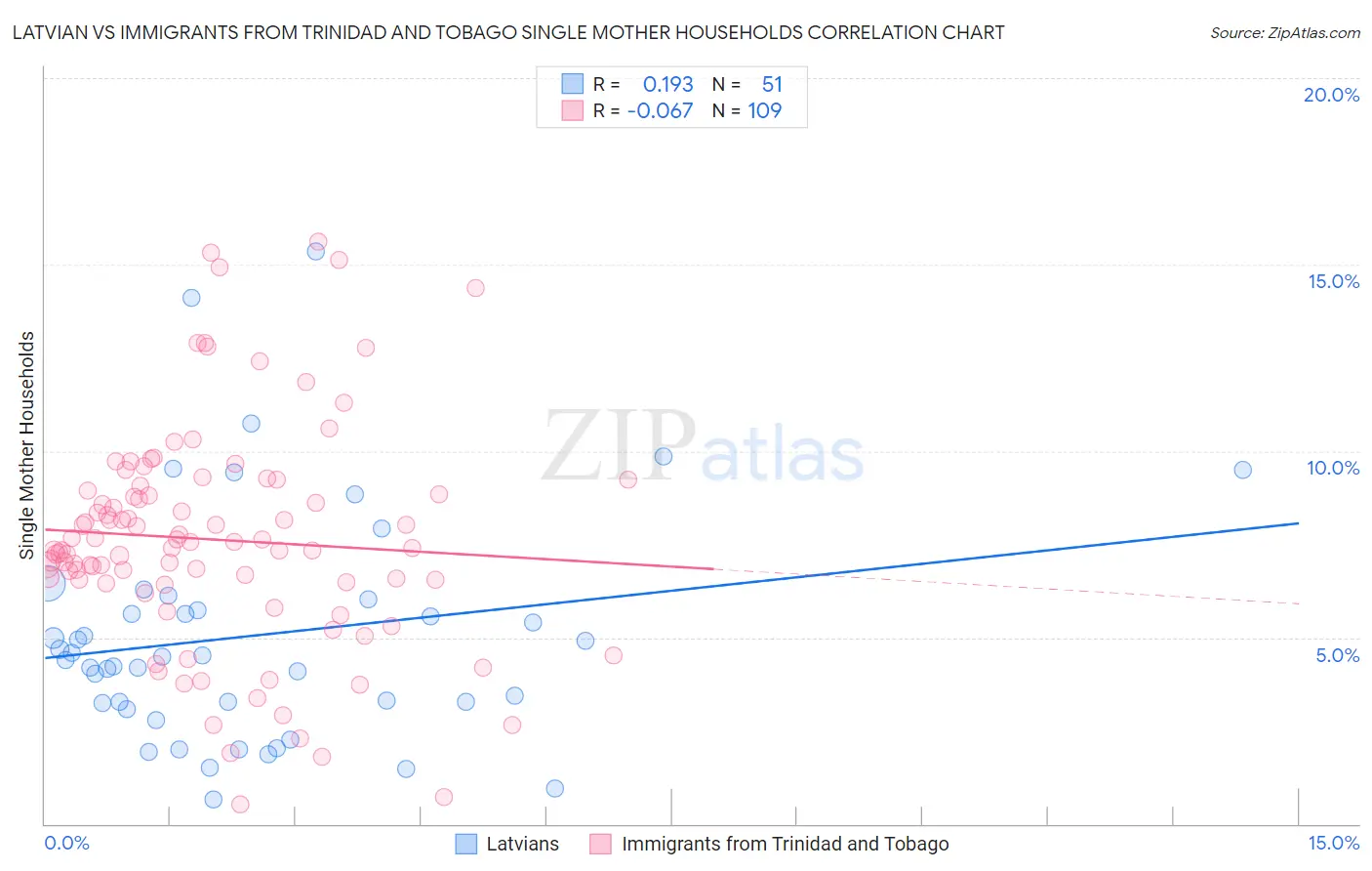 Latvian vs Immigrants from Trinidad and Tobago Single Mother Households
