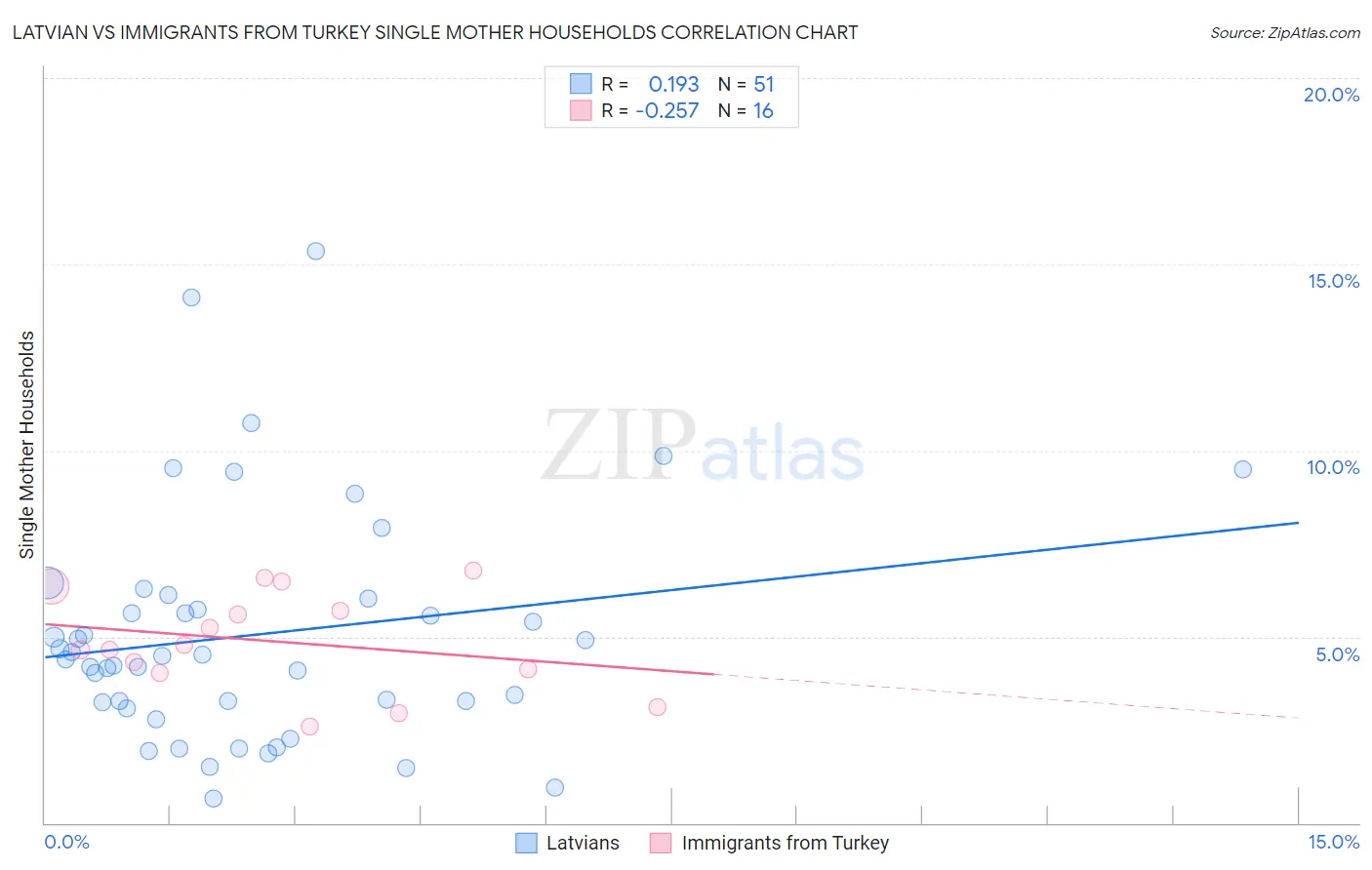 Latvian vs Immigrants from Turkey Single Mother Households