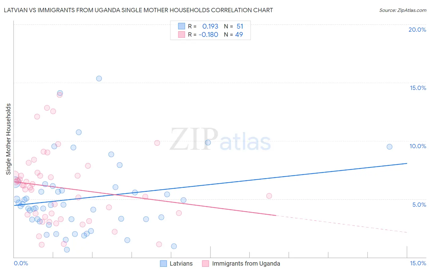 Latvian vs Immigrants from Uganda Single Mother Households