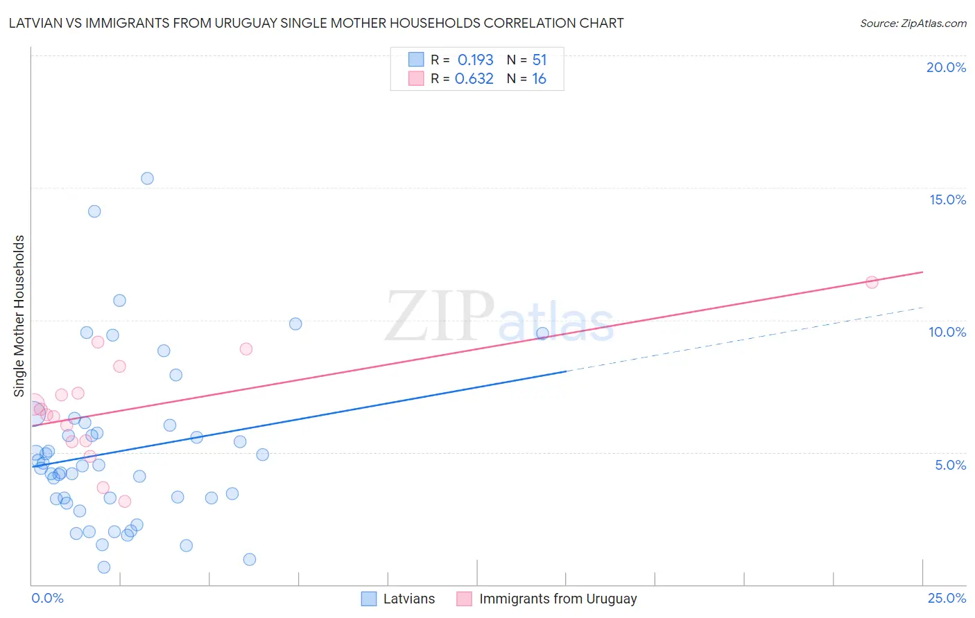 Latvian vs Immigrants from Uruguay Single Mother Households