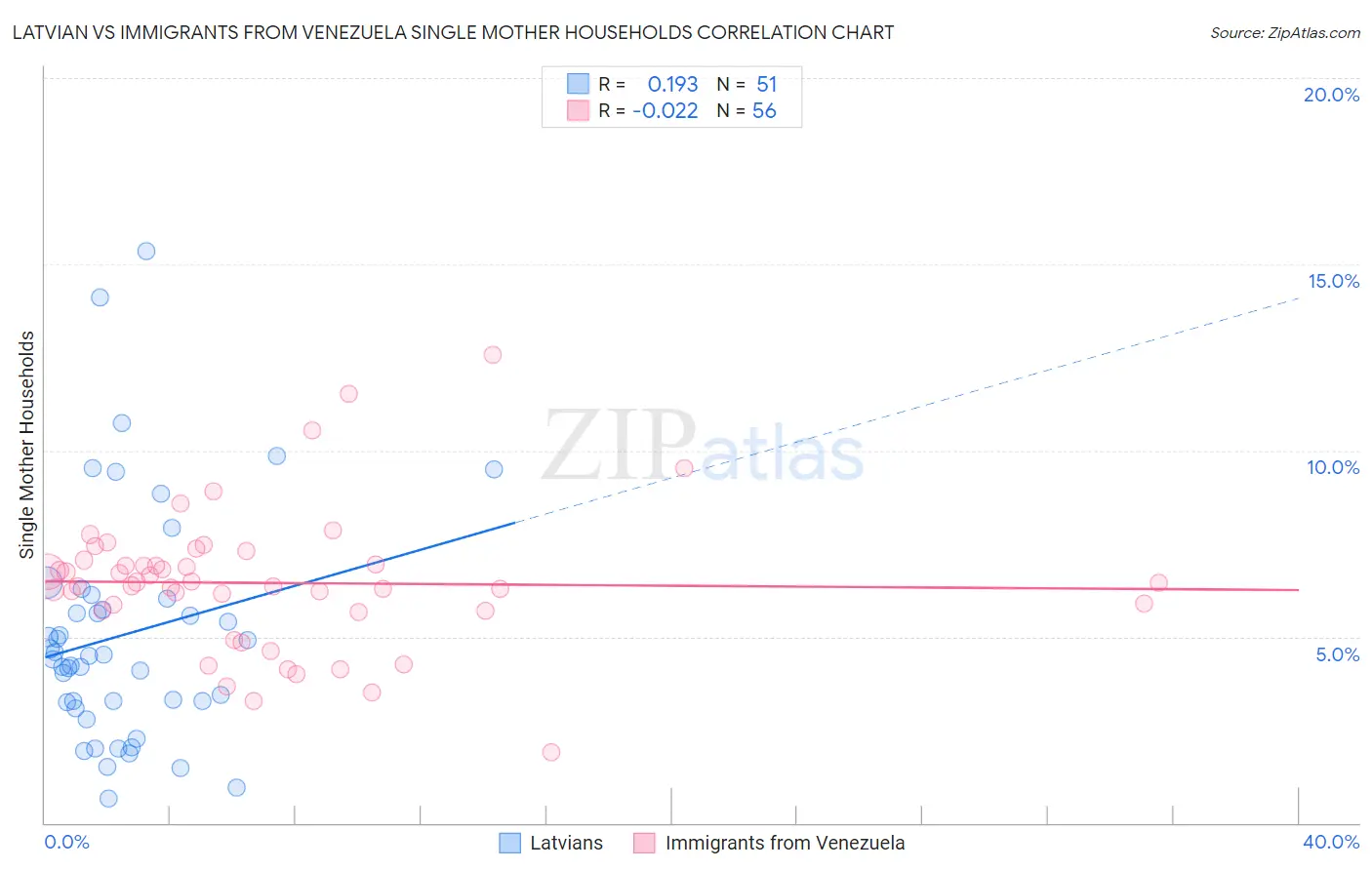 Latvian vs Immigrants from Venezuela Single Mother Households