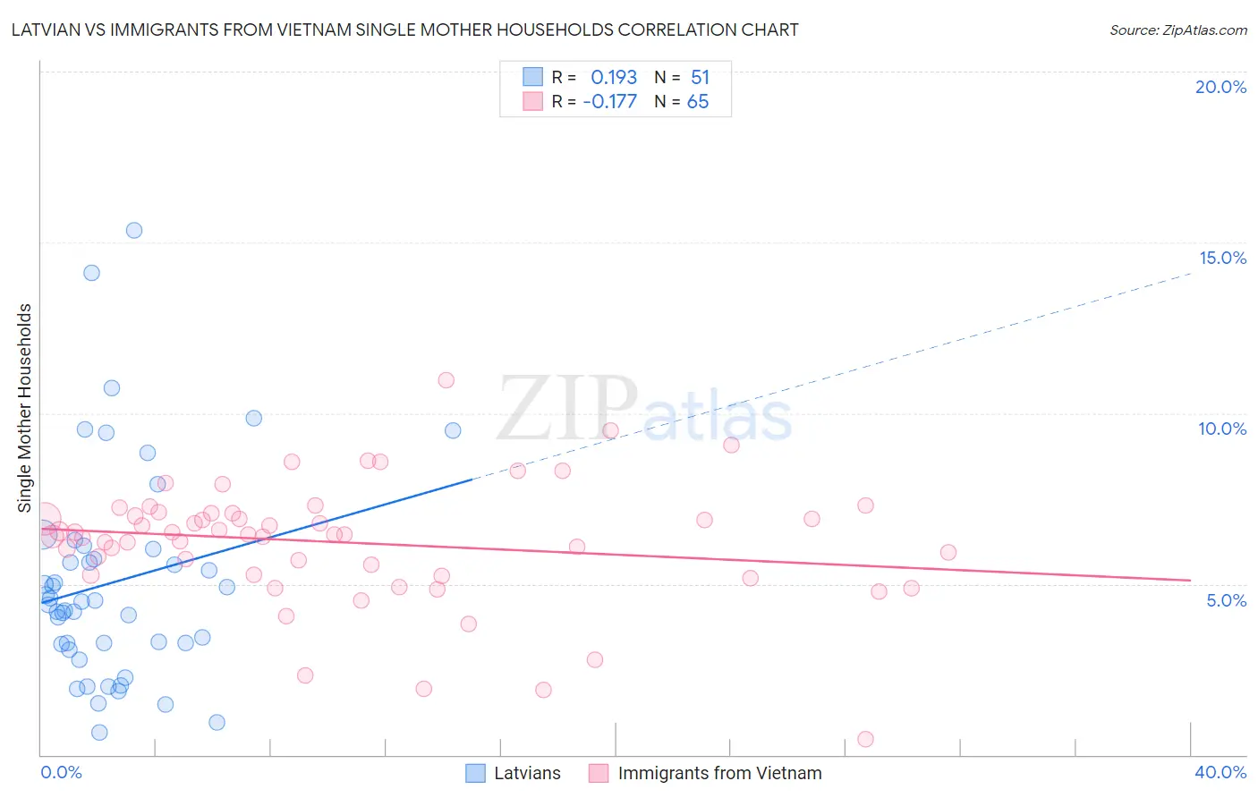 Latvian vs Immigrants from Vietnam Single Mother Households