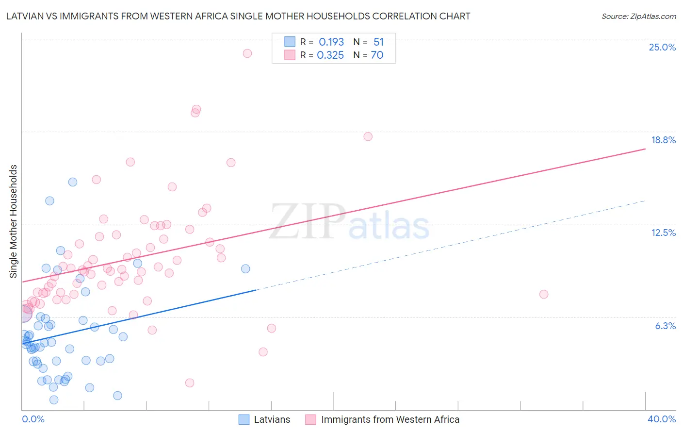 Latvian vs Immigrants from Western Africa Single Mother Households