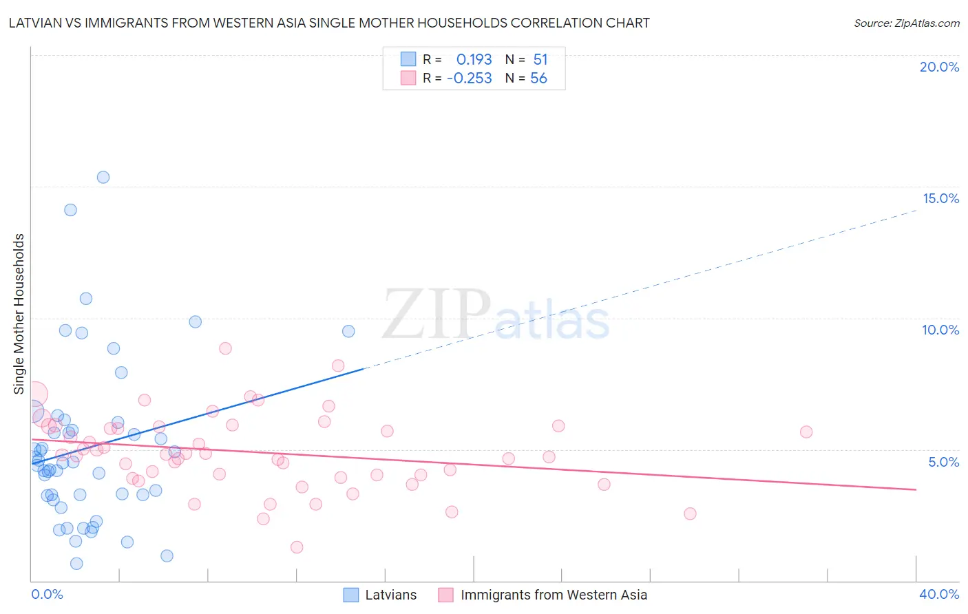 Latvian vs Immigrants from Western Asia Single Mother Households