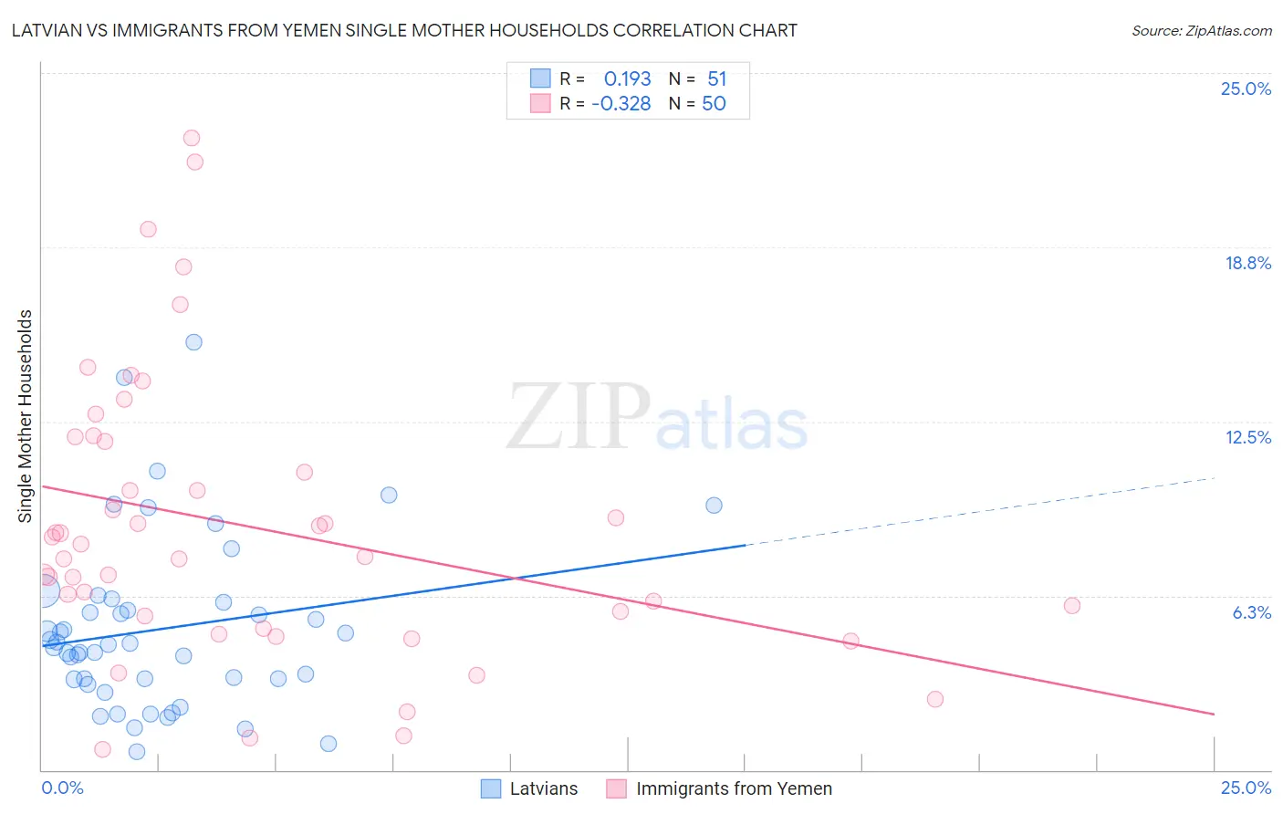 Latvian vs Immigrants from Yemen Single Mother Households