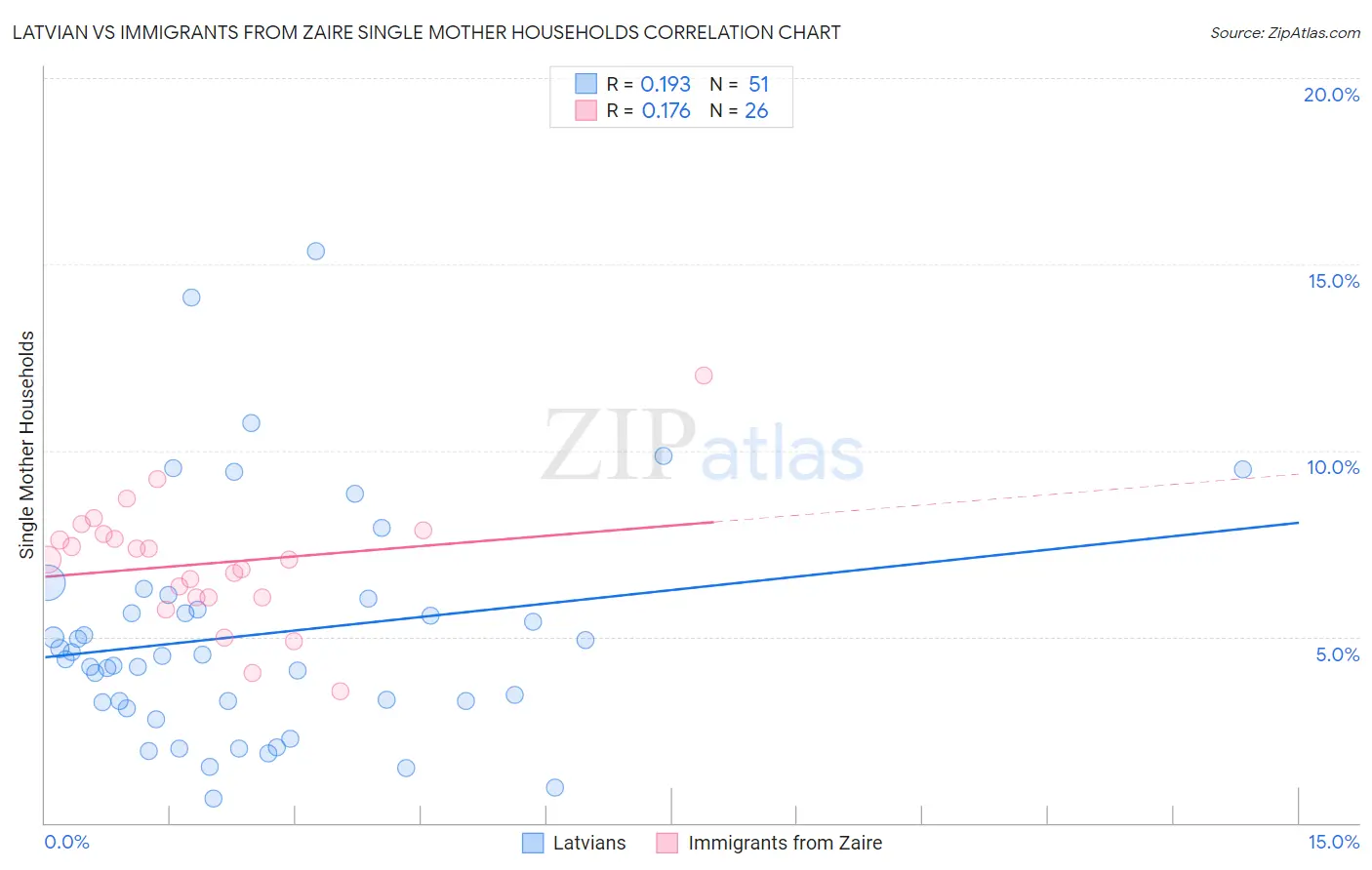 Latvian vs Immigrants from Zaire Single Mother Households