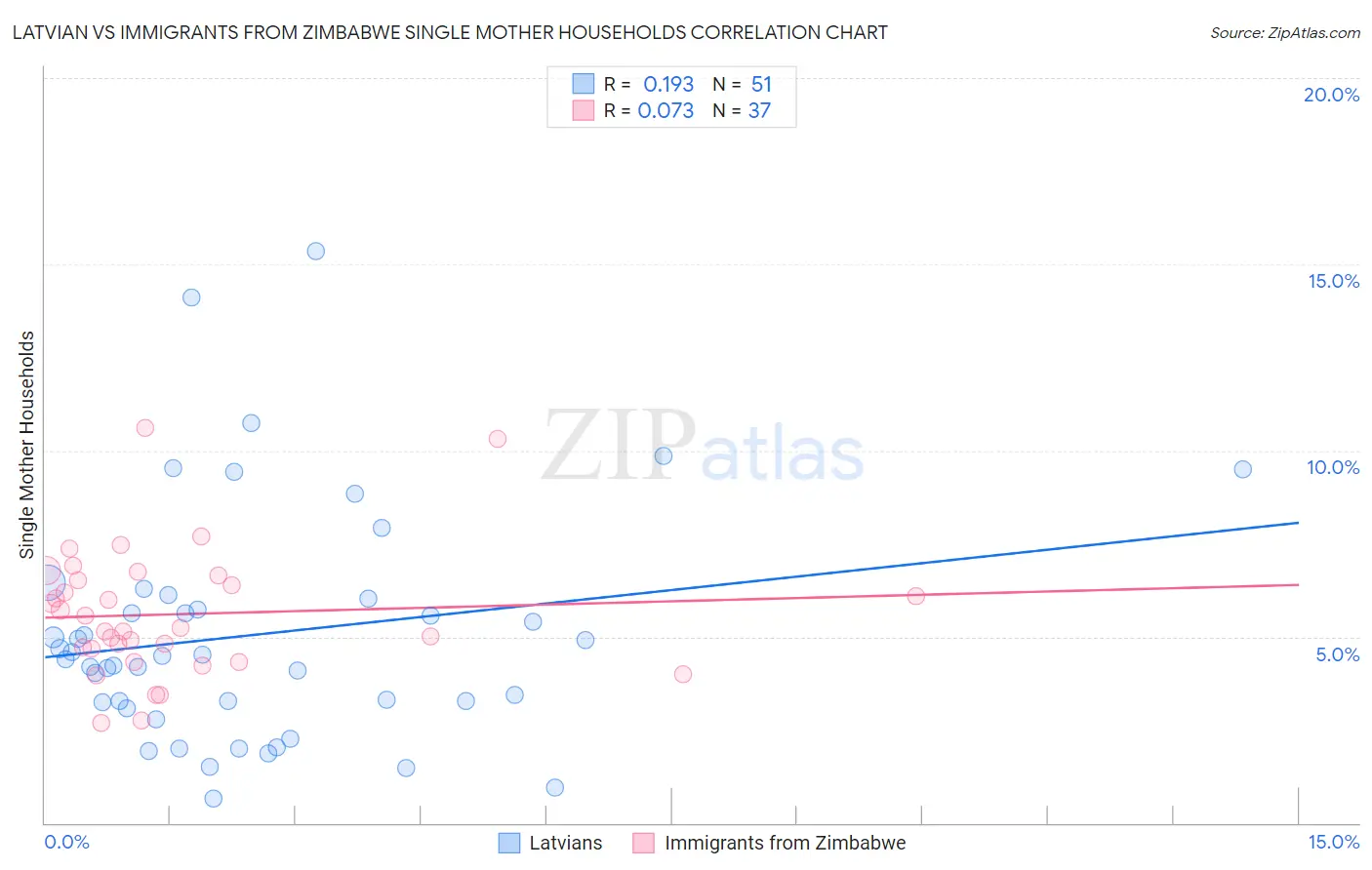 Latvian vs Immigrants from Zimbabwe Single Mother Households