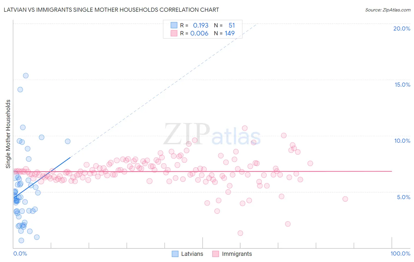 Latvian vs Immigrants Single Mother Households