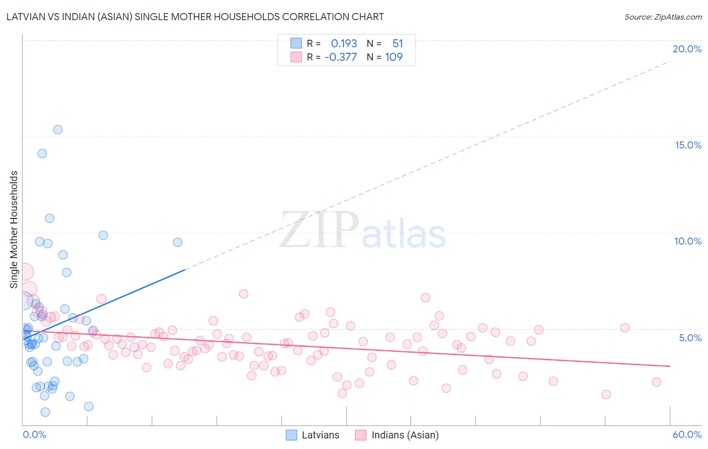 Latvian vs Indian (Asian) Single Mother Households