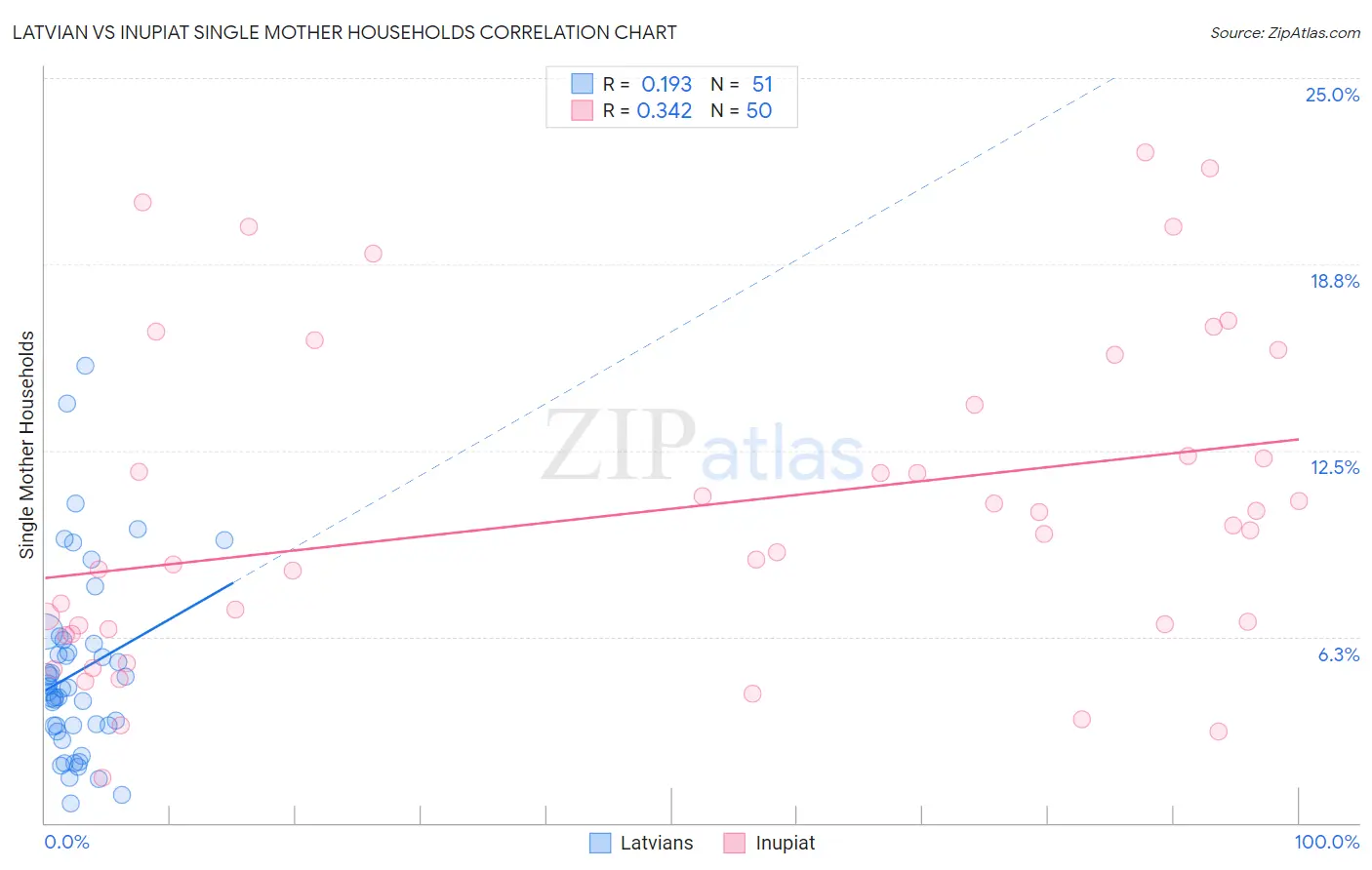 Latvian vs Inupiat Single Mother Households
