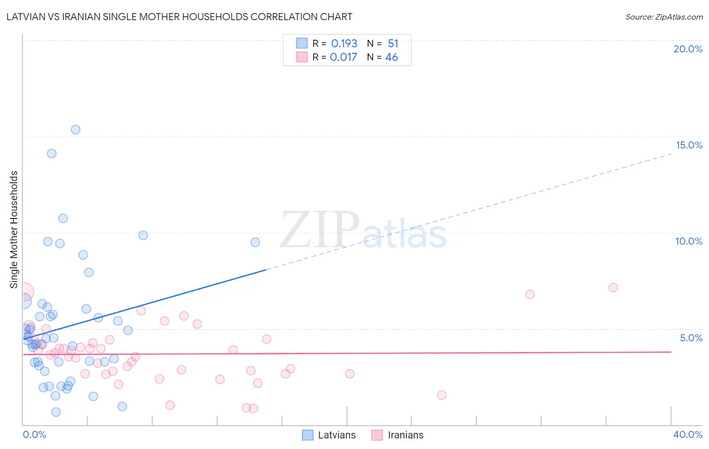 Latvian vs Iranian Single Mother Households