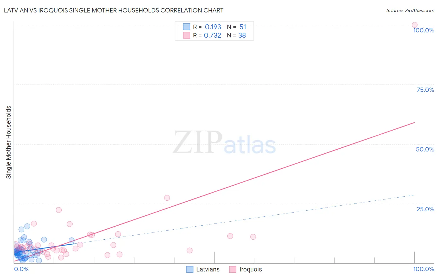 Latvian vs Iroquois Single Mother Households