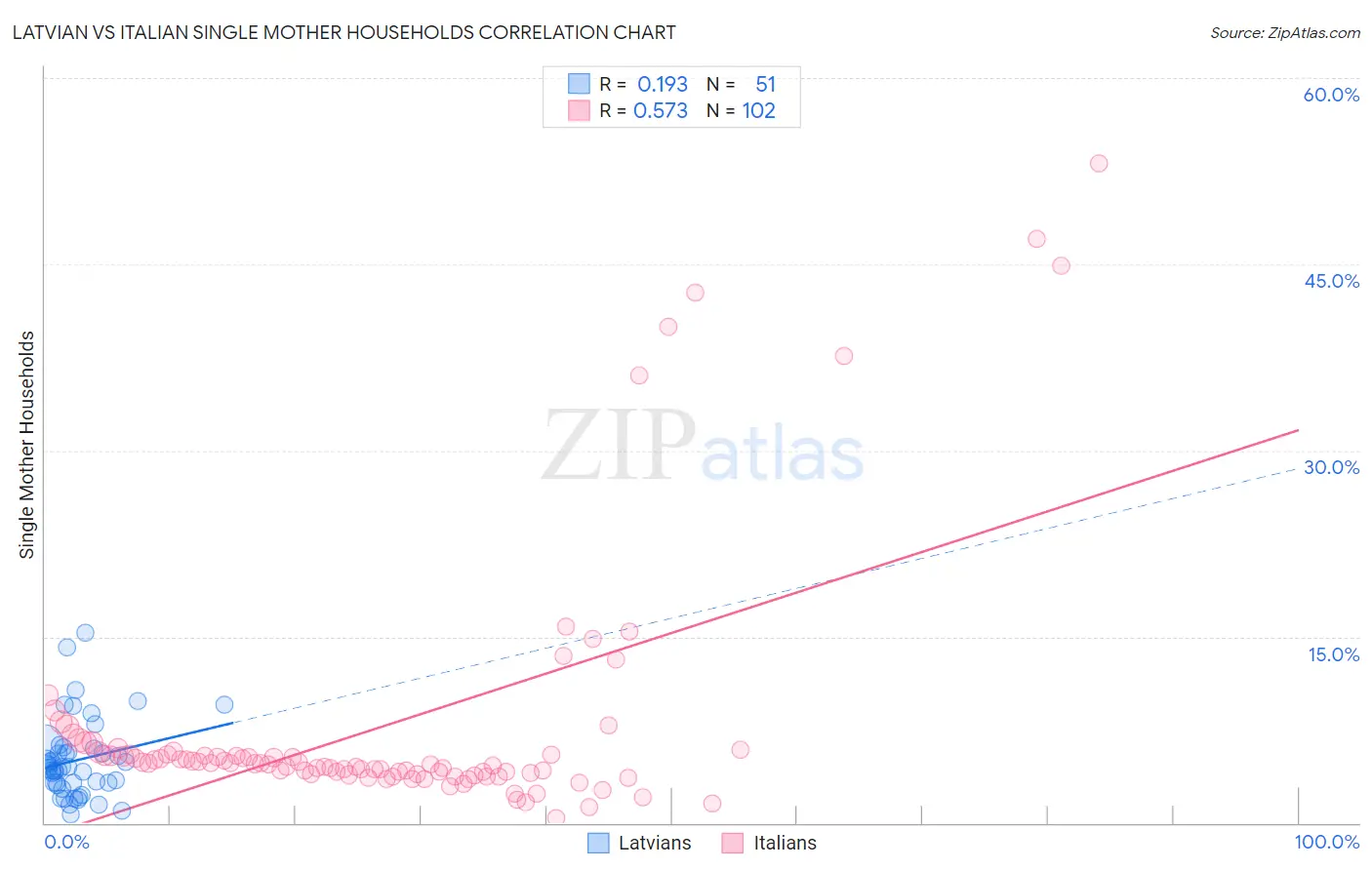 Latvian vs Italian Single Mother Households