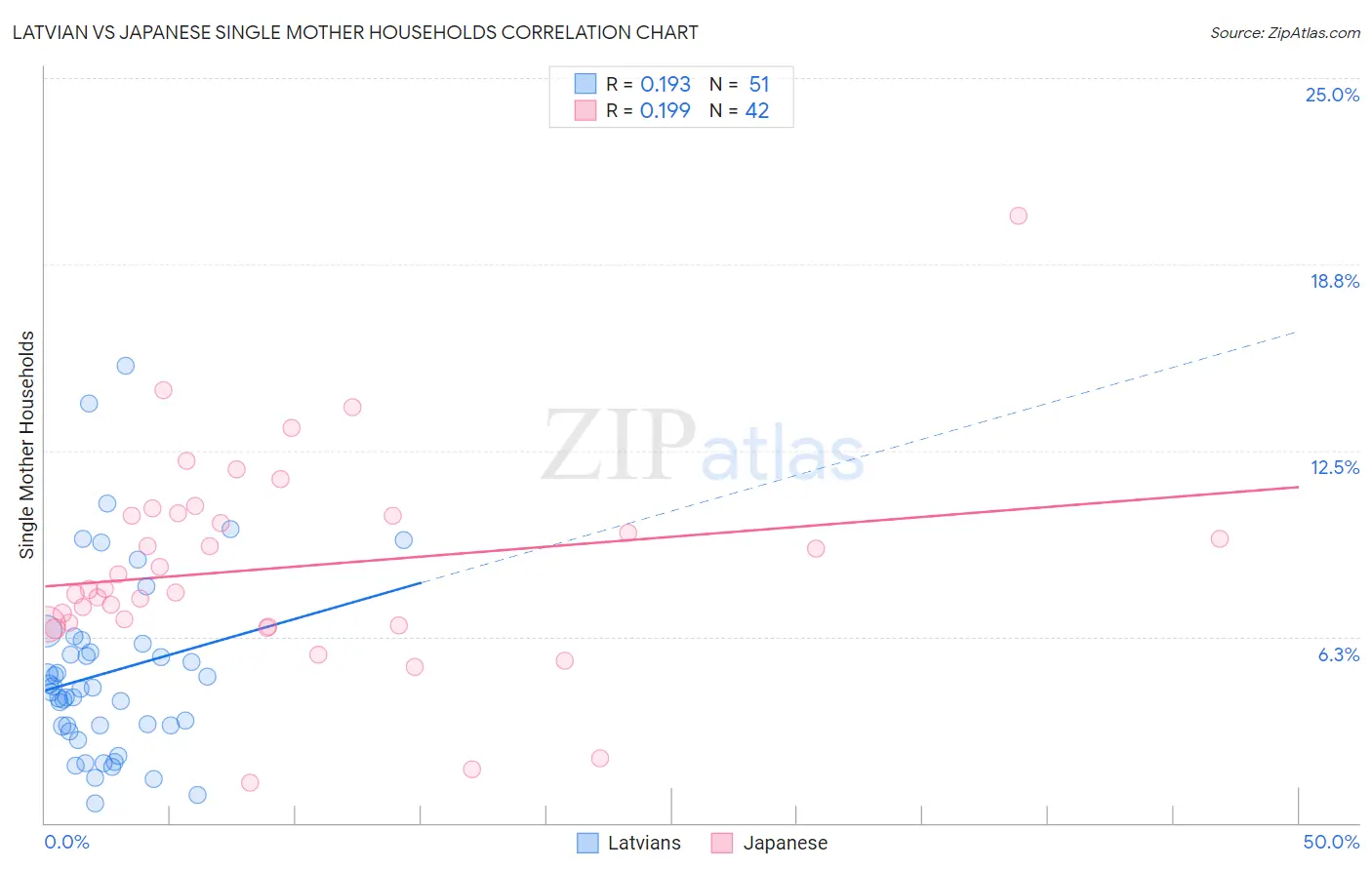 Latvian vs Japanese Single Mother Households