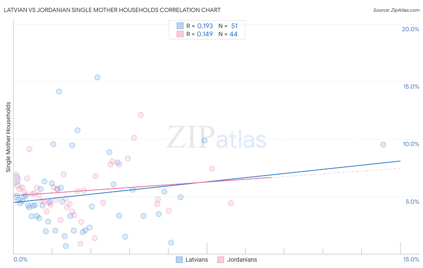 Latvian vs Jordanian Single Mother Households