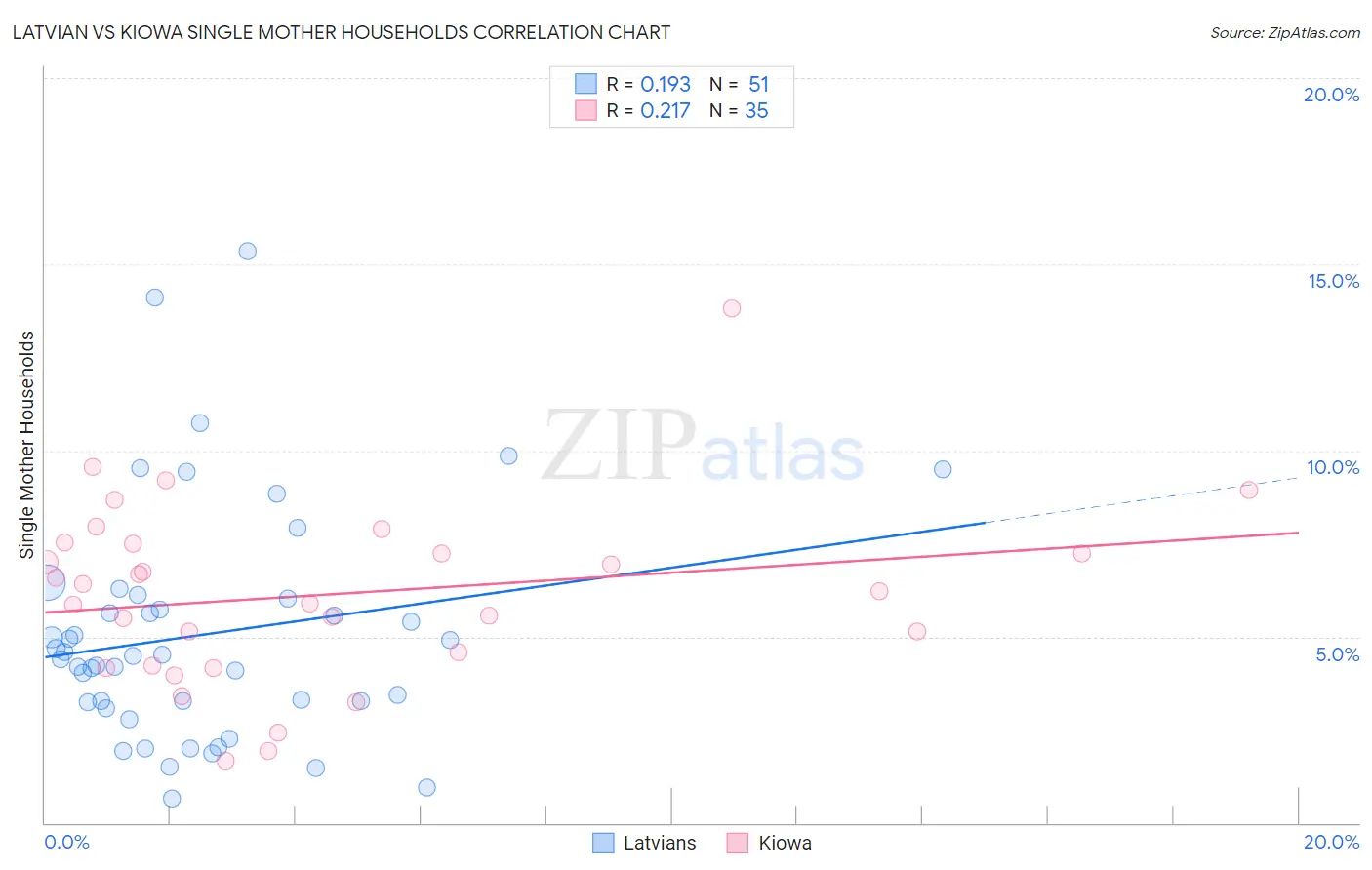 Latvian vs Kiowa Single Mother Households