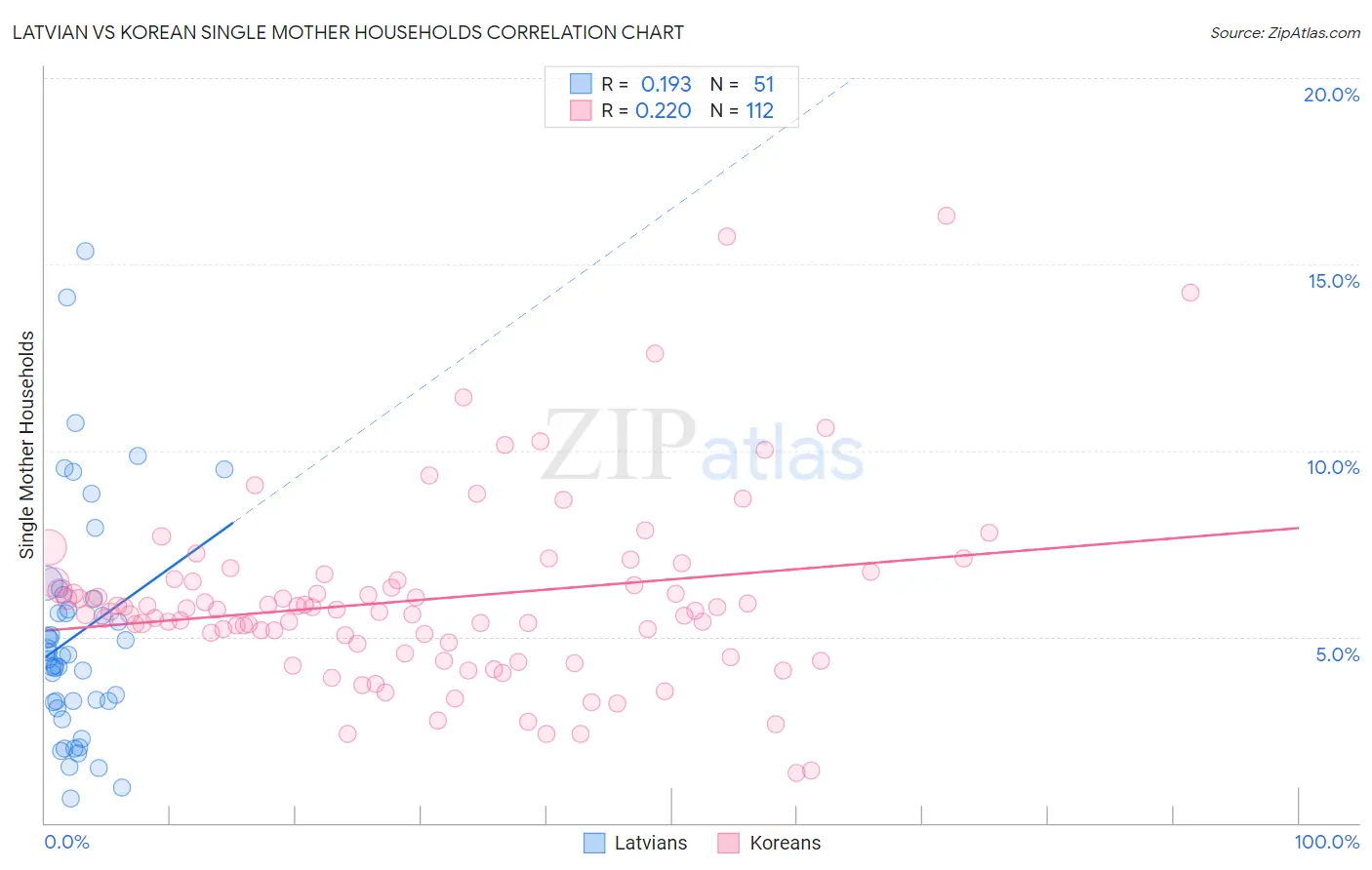 Latvian vs Korean Single Mother Households