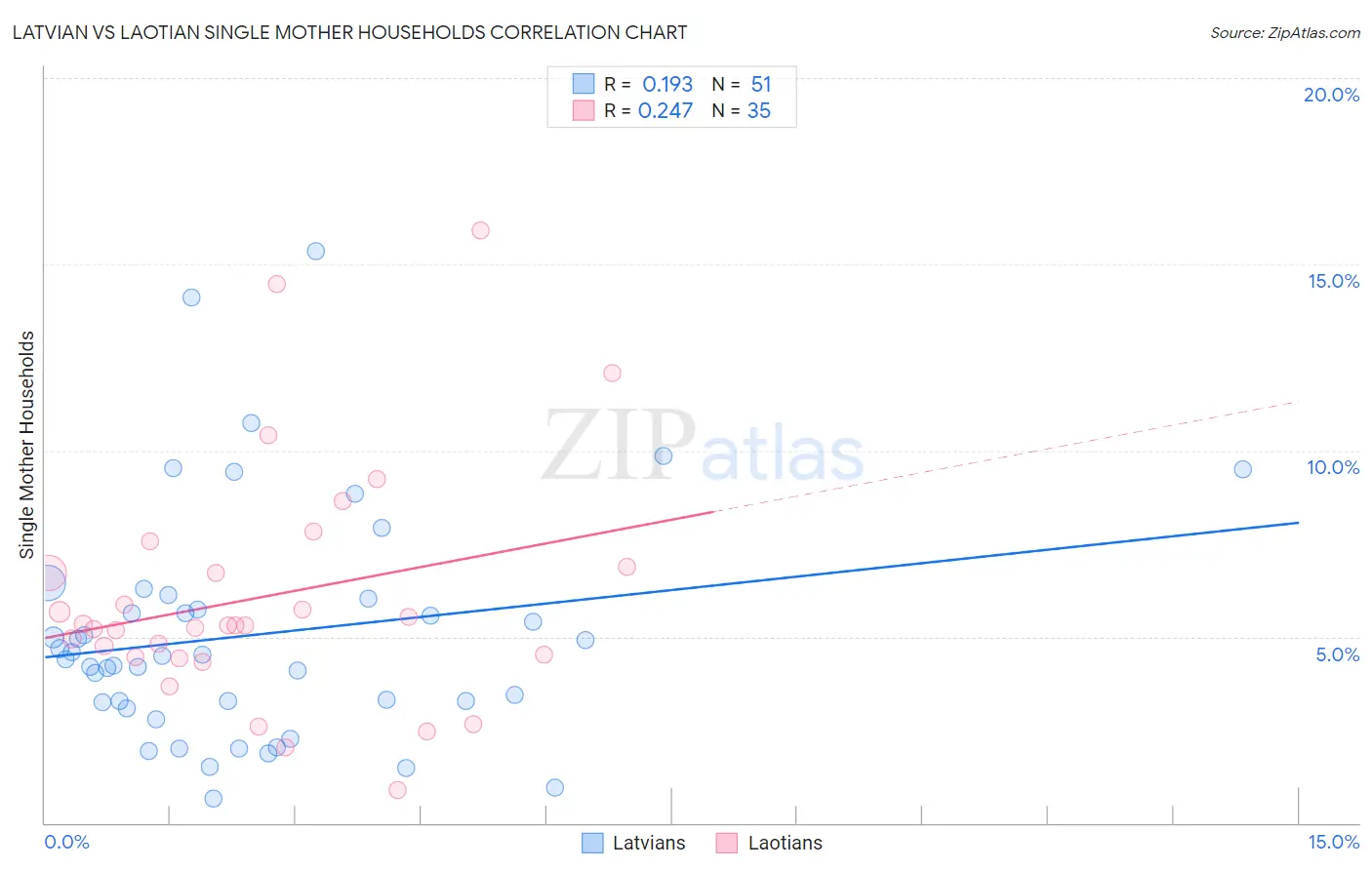 Latvian vs Laotian Single Mother Households