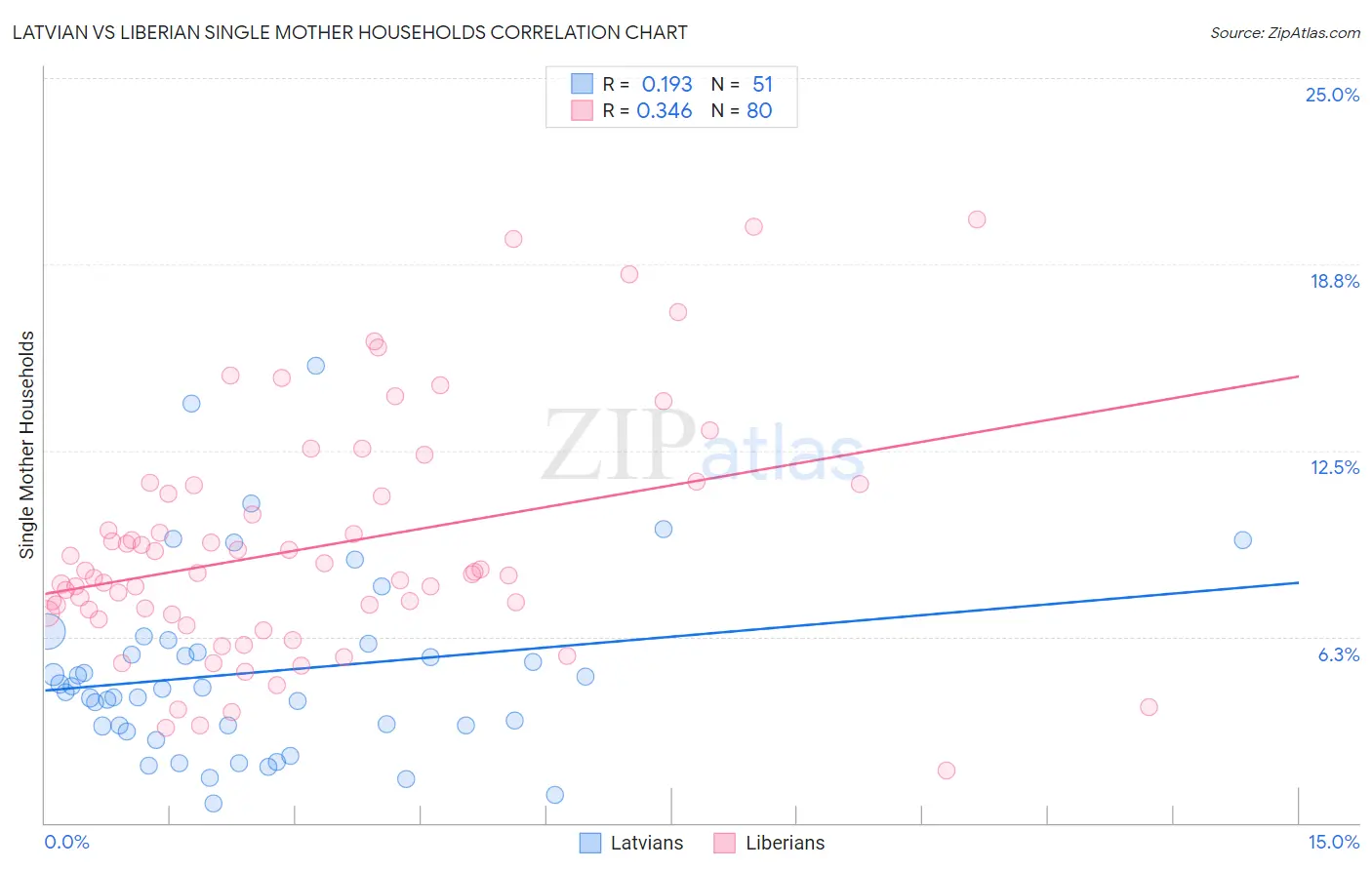 Latvian vs Liberian Single Mother Households