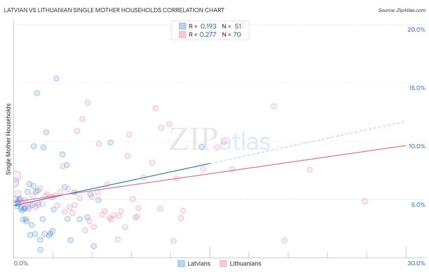 Latvian vs Lithuanian Single Mother Households