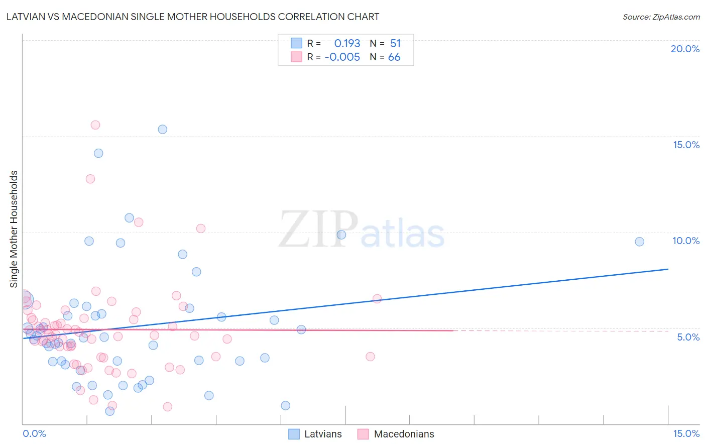 Latvian vs Macedonian Single Mother Households