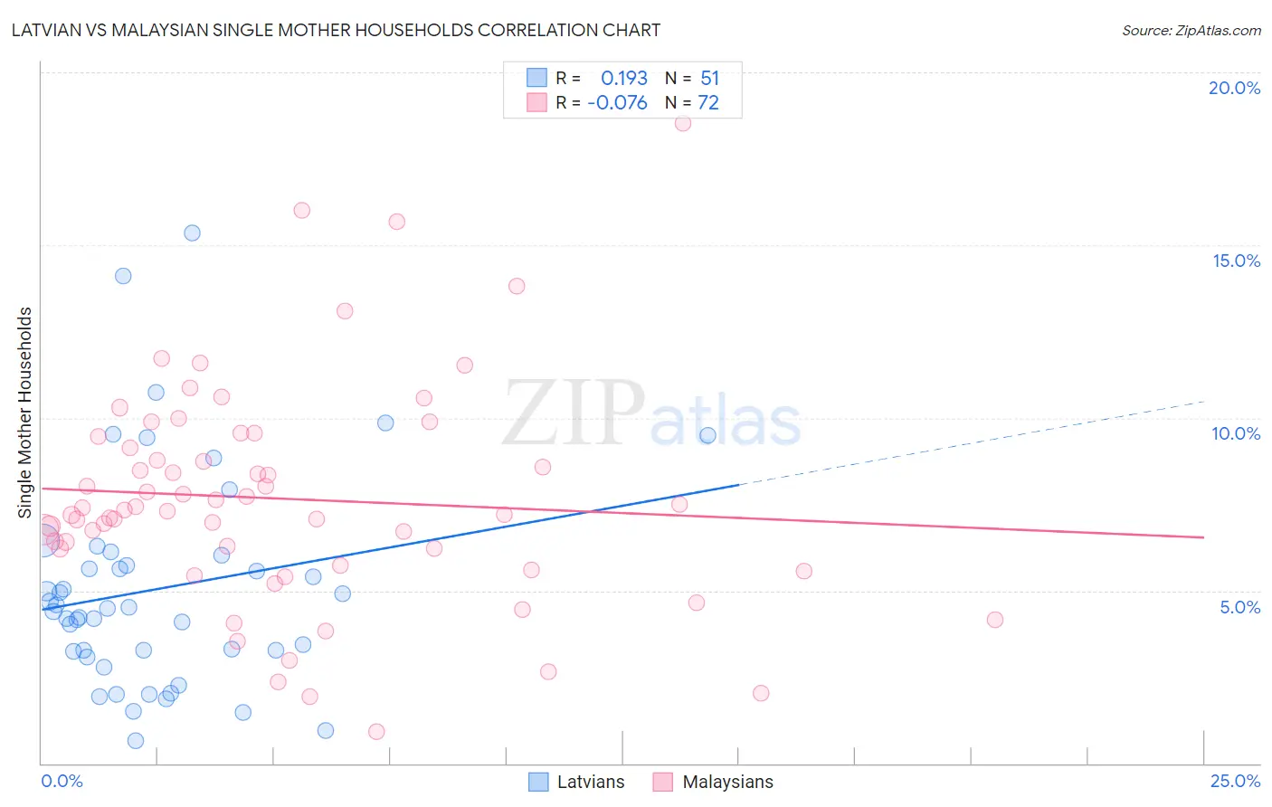 Latvian vs Malaysian Single Mother Households