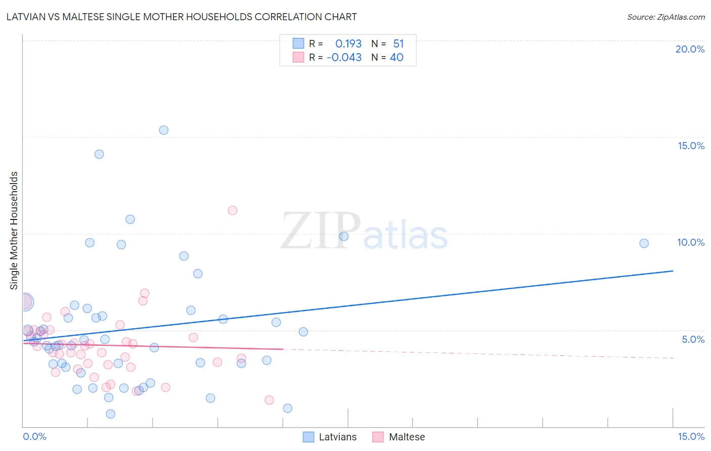 Latvian vs Maltese Single Mother Households