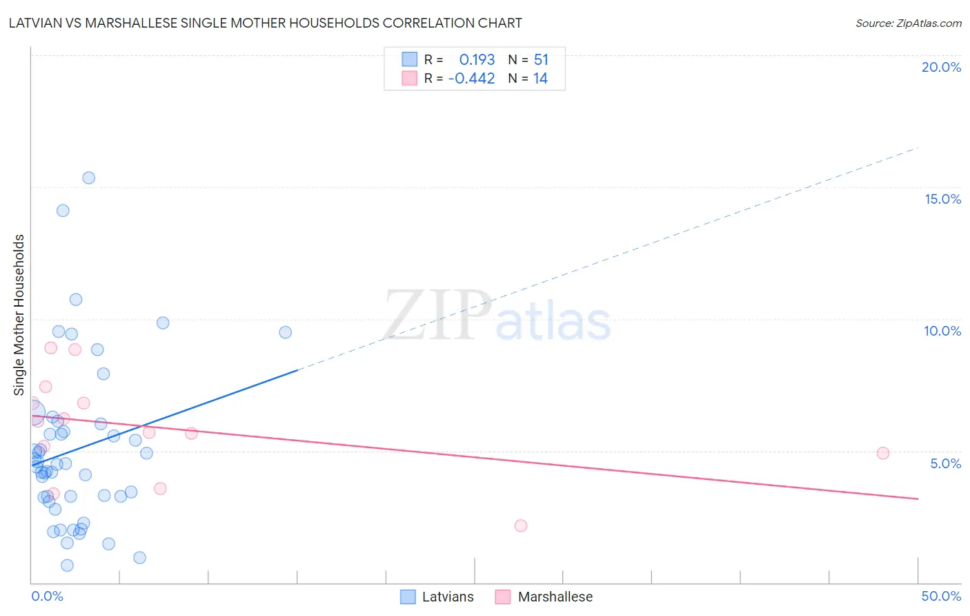 Latvian vs Marshallese Single Mother Households