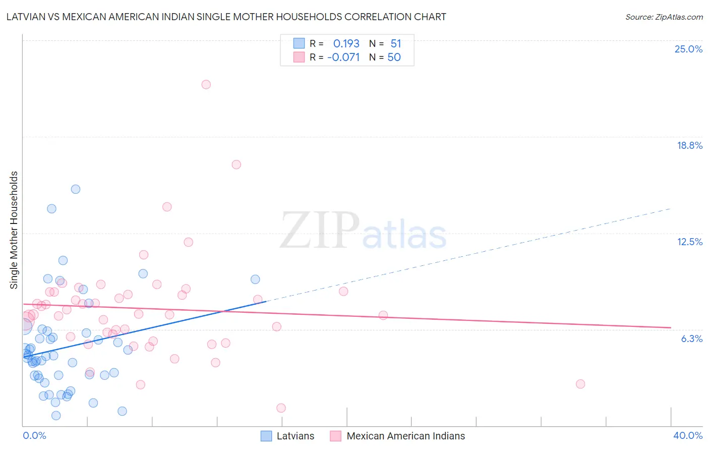 Latvian vs Mexican American Indian Single Mother Households