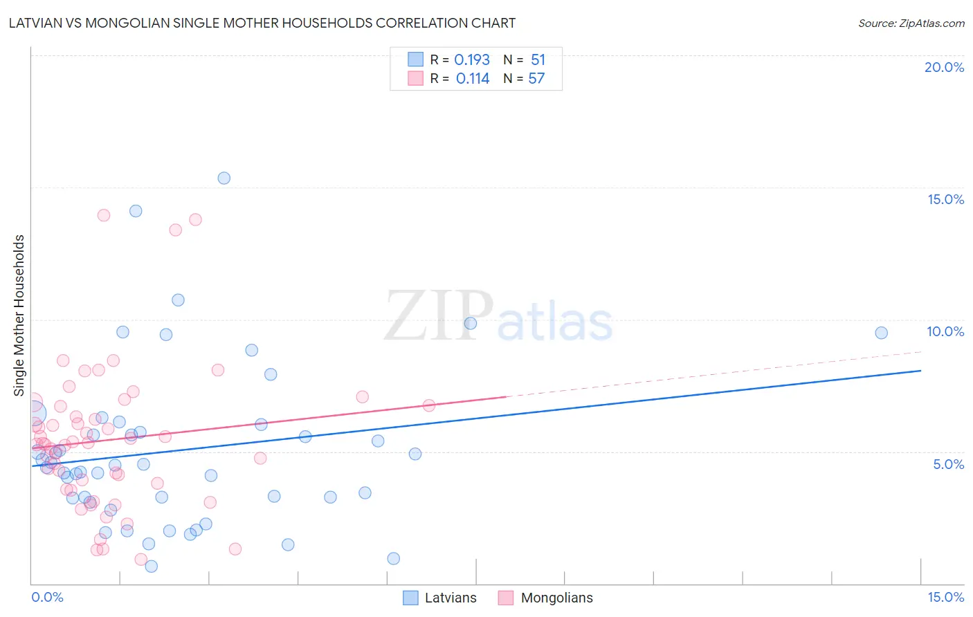 Latvian vs Mongolian Single Mother Households