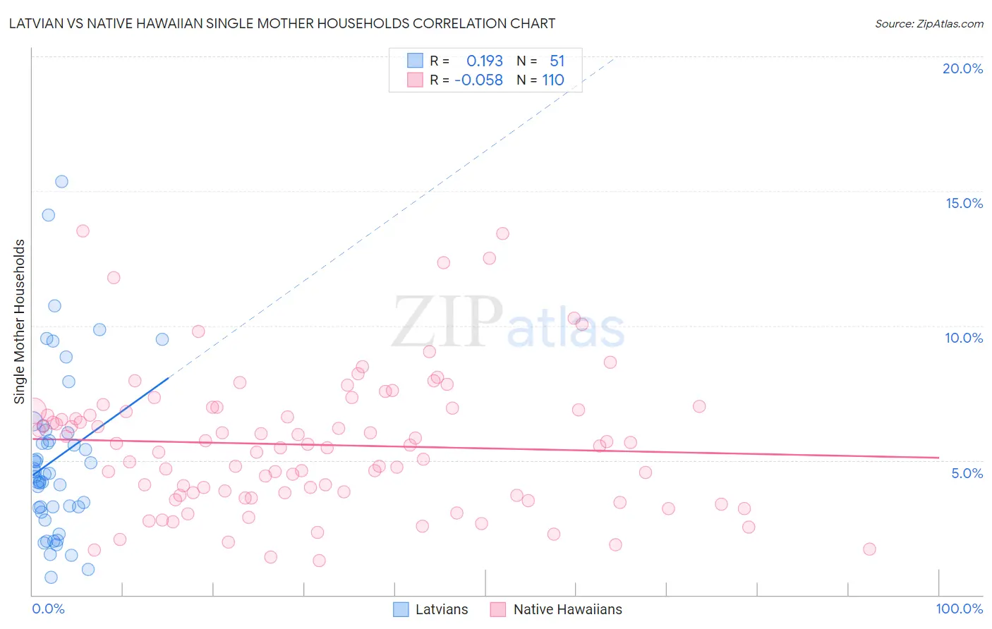 Latvian vs Native Hawaiian Single Mother Households