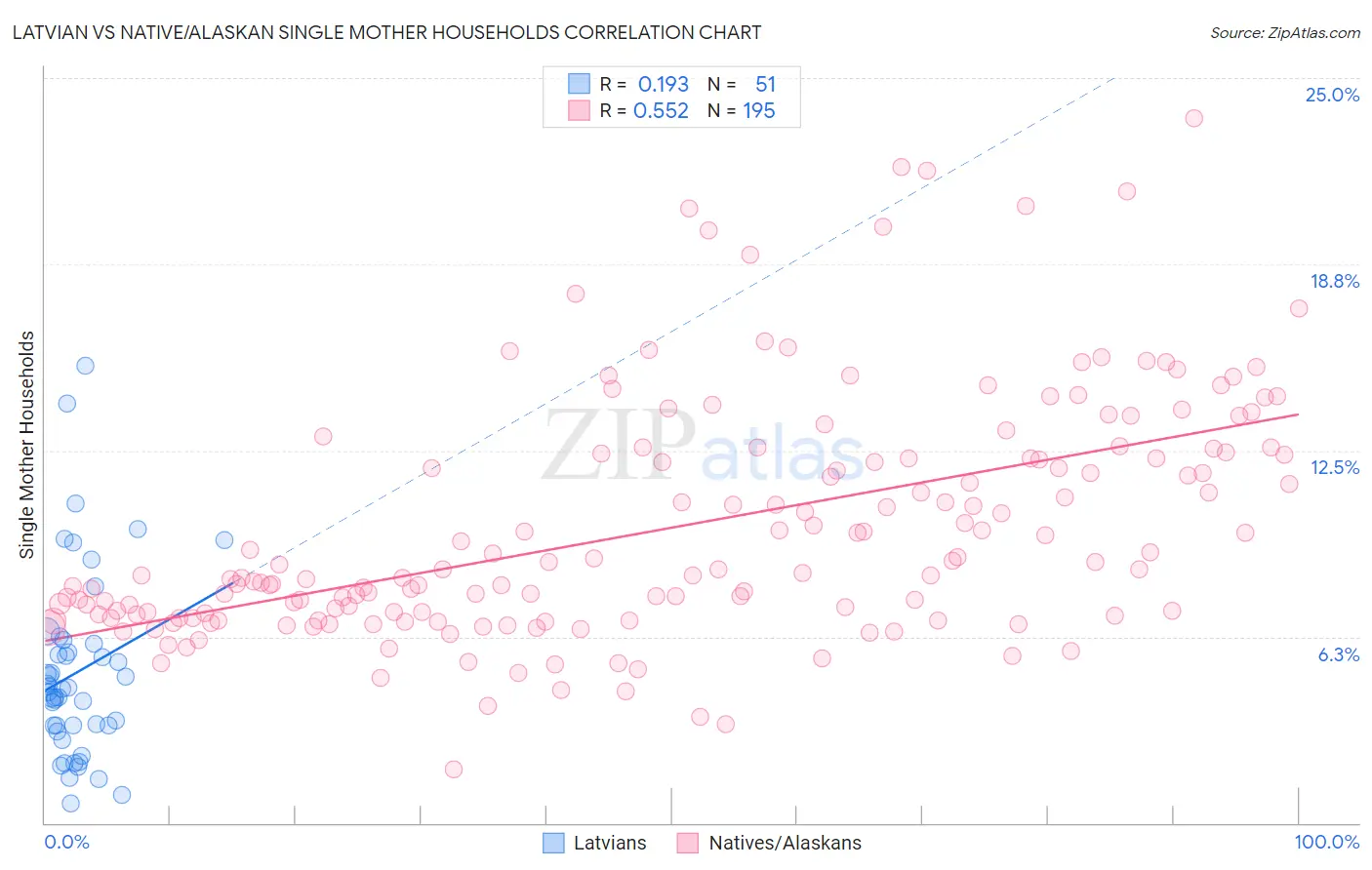 Latvian vs Native/Alaskan Single Mother Households
