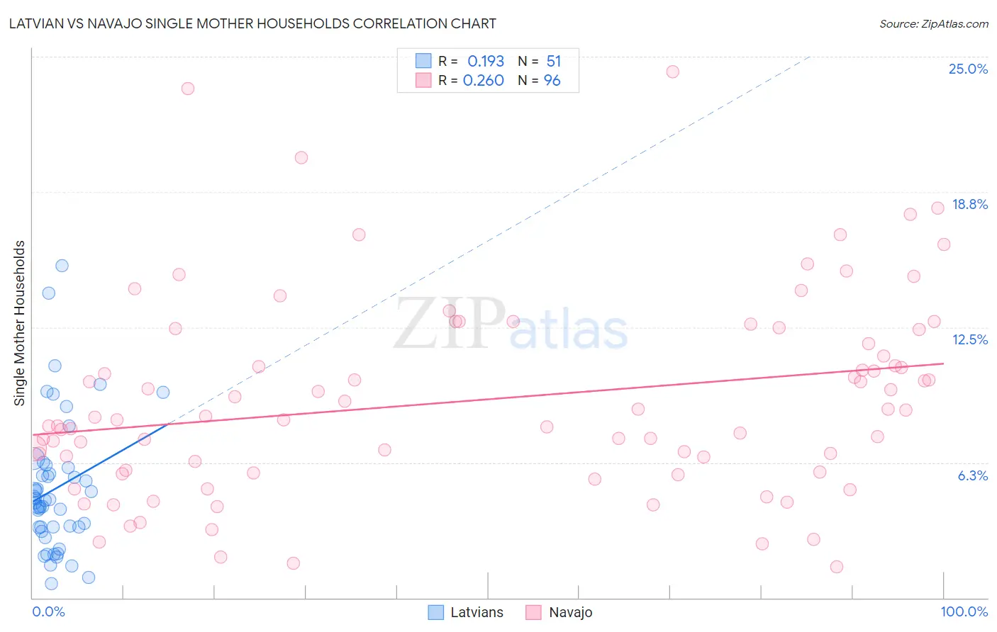 Latvian vs Navajo Single Mother Households