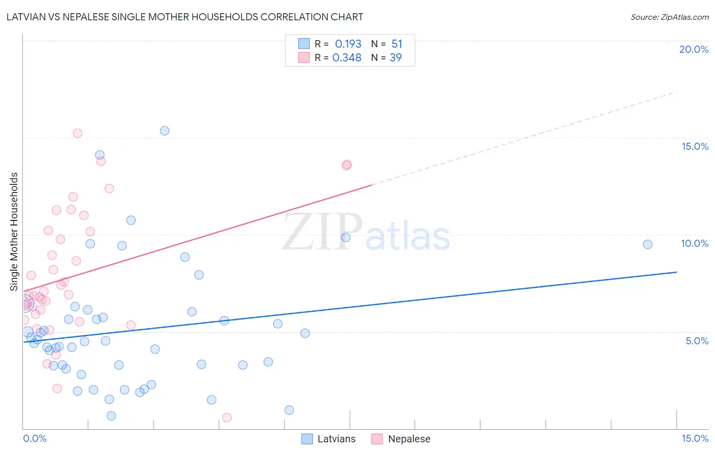 Latvian vs Nepalese Single Mother Households