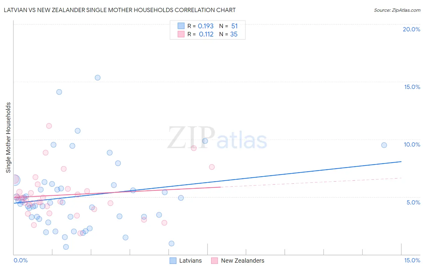 Latvian vs New Zealander Single Mother Households