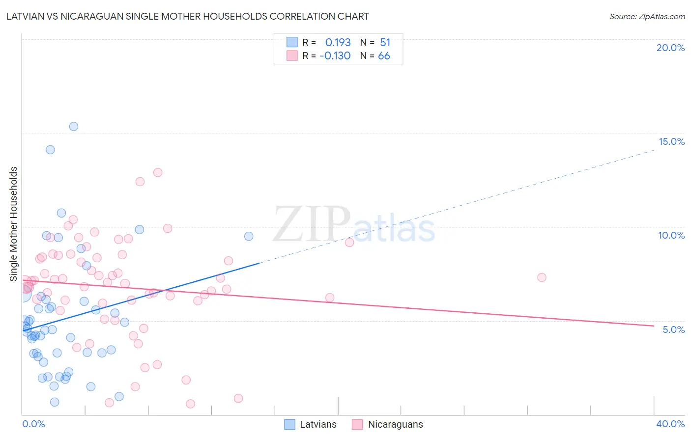 Latvian vs Nicaraguan Single Mother Households