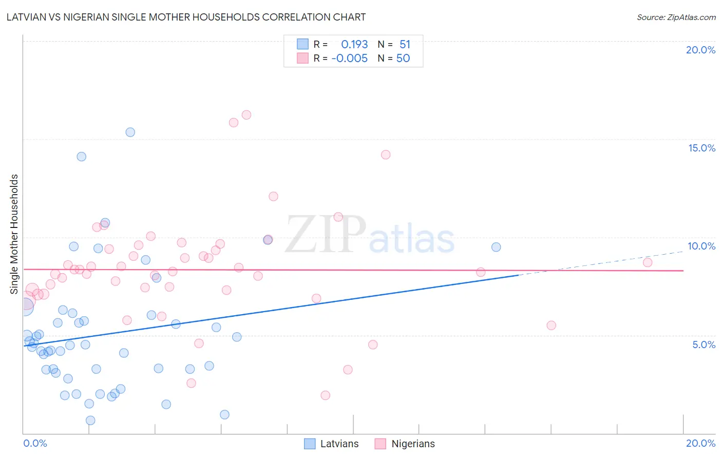 Latvian vs Nigerian Single Mother Households