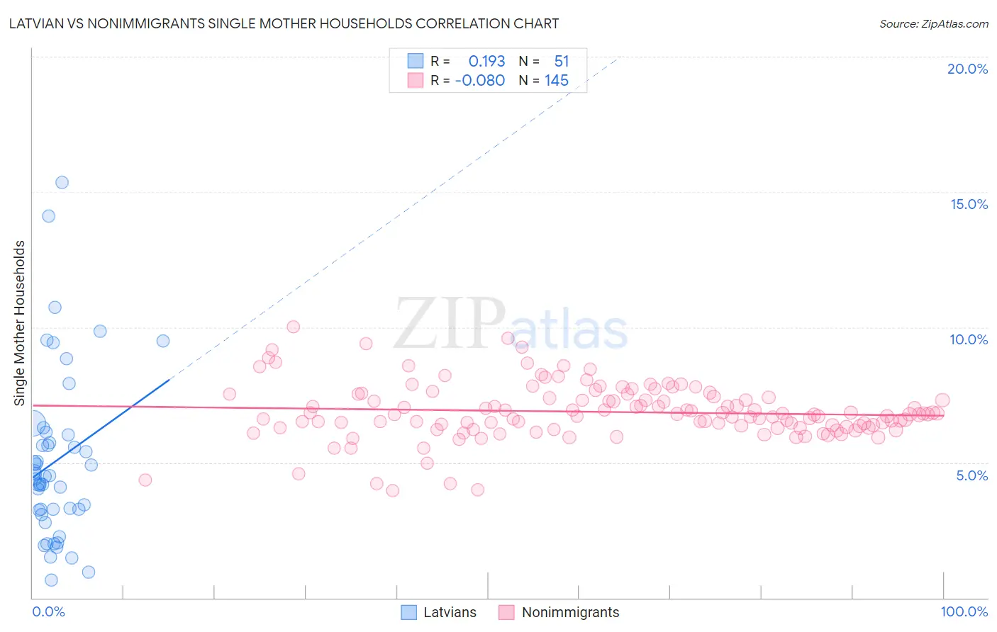Latvian vs Nonimmigrants Single Mother Households